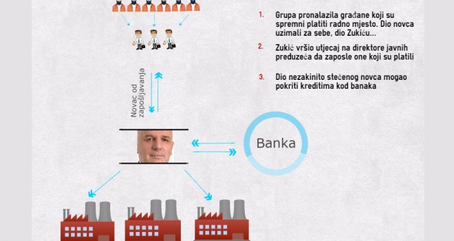 Domišljati kadrovi SDA: Kako je Zukić zarađivao i legalizirao novac od nezakonitog zapošljavanja?