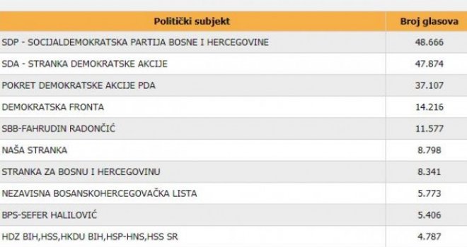 Preokret: SDP prestigao SDA u čitavom Tuzlanskom kantonu