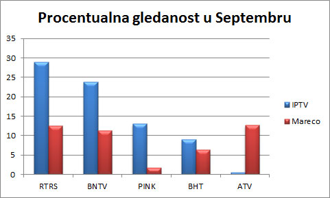 gledanost septembar