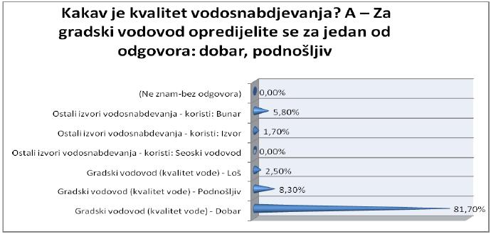 kvalitet vodosnabdijevanja - građani Tuzle