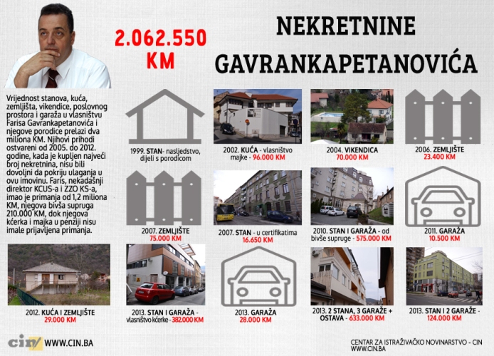 nekretnine Farisa Gavrankapetanovića