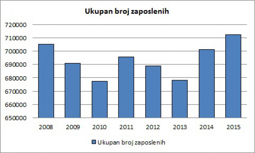 ukupanbrojzaposlenih