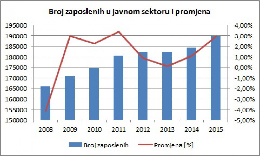 brojzaposlenih-javnisektor