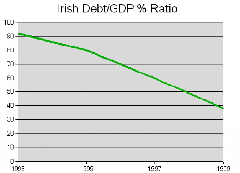 irish-gdpdebt-ratio-chart