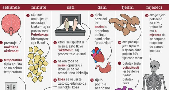 Evo šta se stvarno dešava s vašim tijelom jednom kada odete s ovog svijeta...