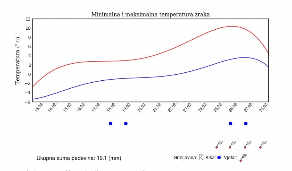 prognoza