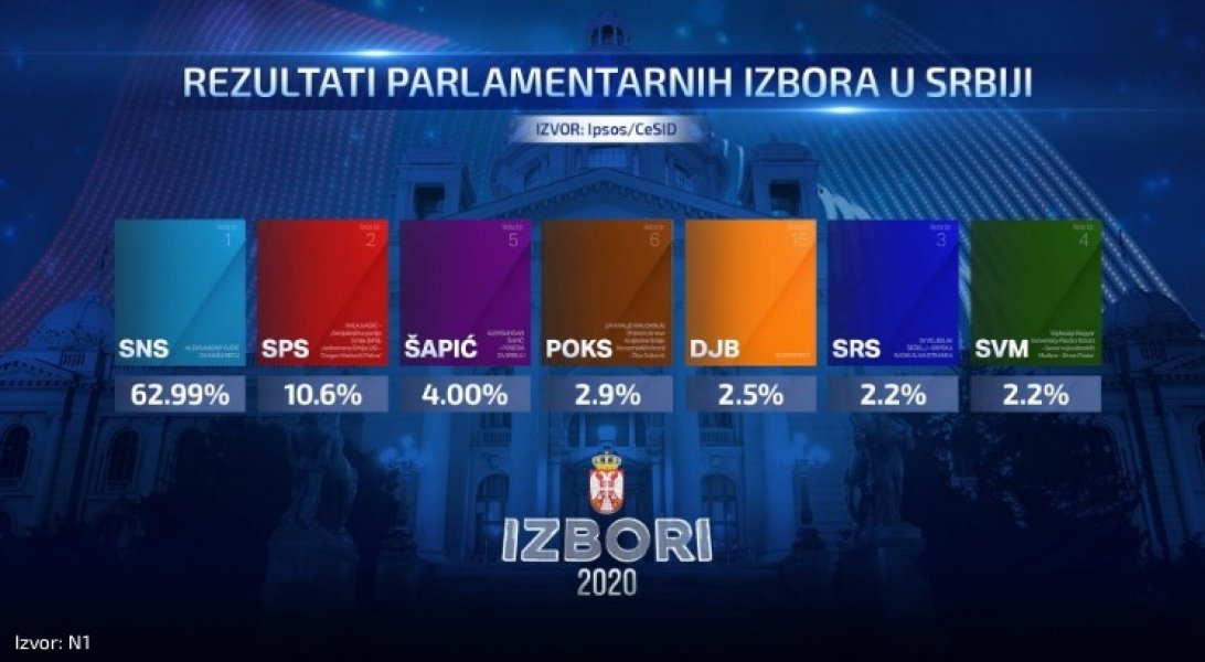 Prvi preliminarni rezultati parmalentarnih izbora u Srbiji Vučićevi