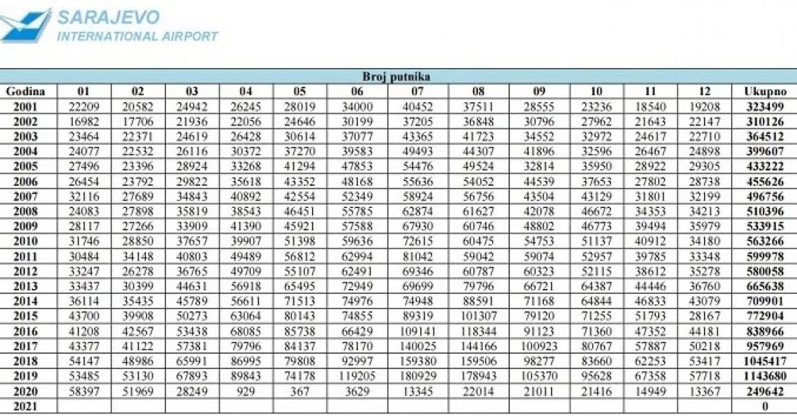 sarajevski-aerodrom-putnici