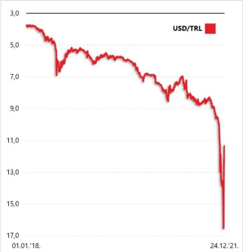 turska-lira-24-12-21