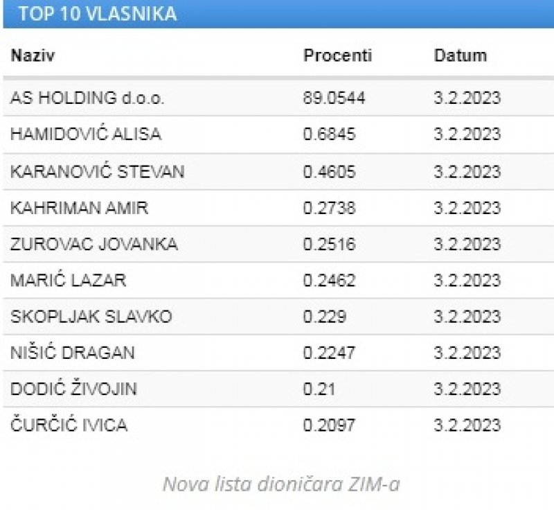 zim-lista-dionicara