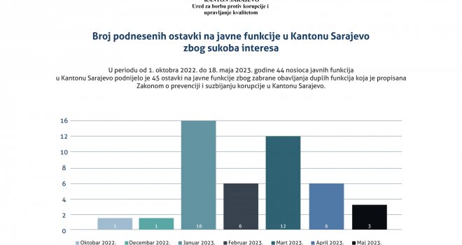 Raste broj ostavki nosilaca javnih funkcija u Kantonu Sarajevo zbog sukoba interesa