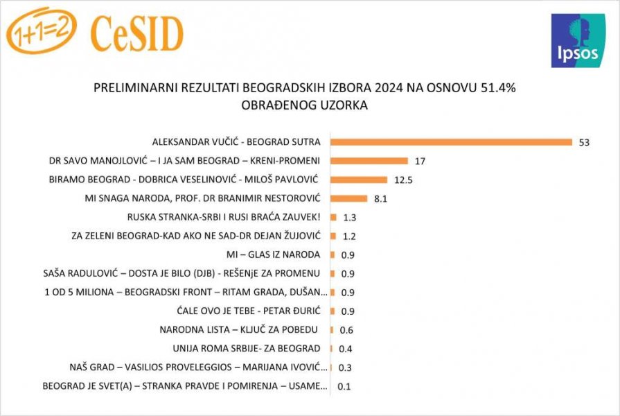 izbori-u-srbiji-juni-2024-rezultati