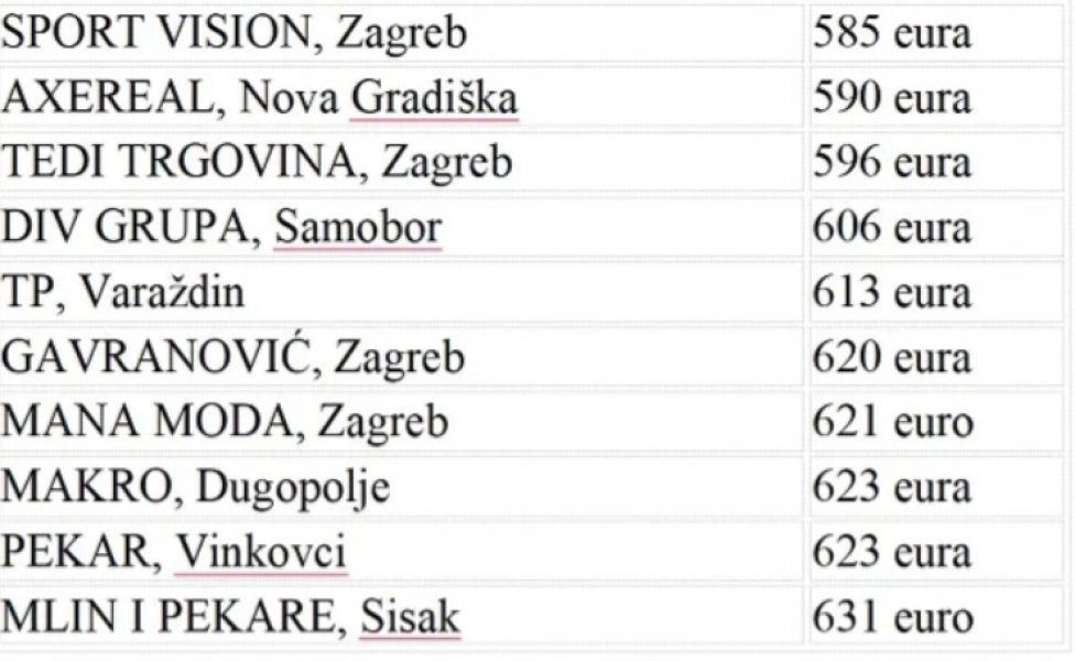 lista-10-firmi-sa-najmanjom-platom-u-hrvatskoj